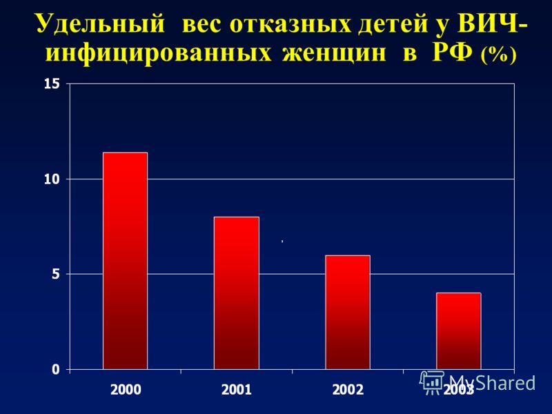 Удельный вес отказных детей у ВИЧ- инфицированных женщин в РФ (%)