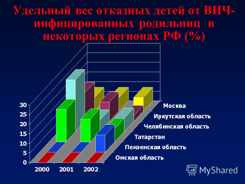 Удельный вес отказных детей от ВИЧ- инфицированных родильниц в некоторых регионах РФ (%)