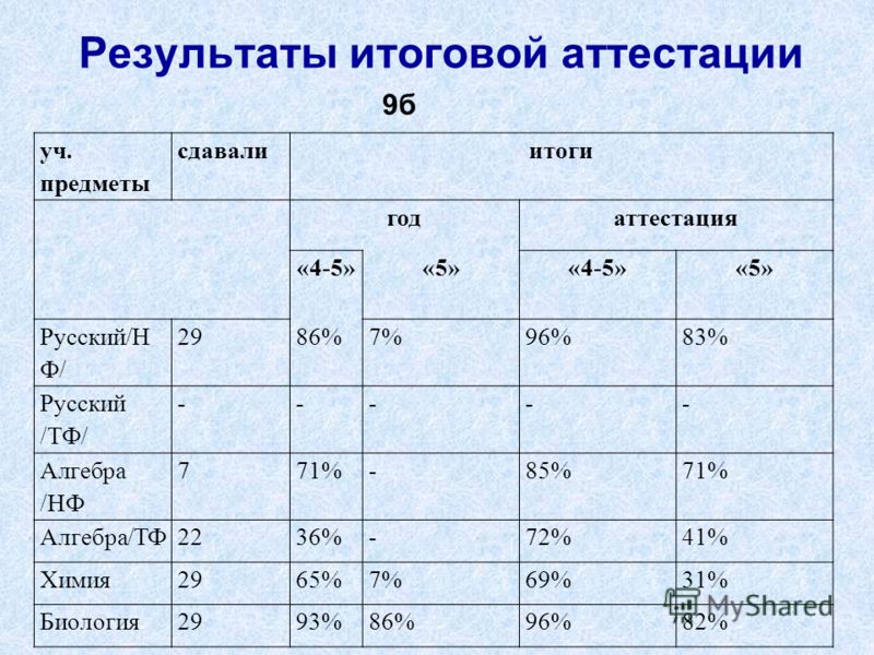 Результаты итоговой аттестации 9б уч. предметы сдавалиитоги годаттестация «4-5»«5»«4-5»«5» Русский/Н Ф/ 2986%7%96%83% Русский /ТФ/ ----- Алгебра /НФ 771%-85%71% Алгебра/ТФ2236%-72%41% Химия2965%7%69%31% Биология2993%86%96%82%