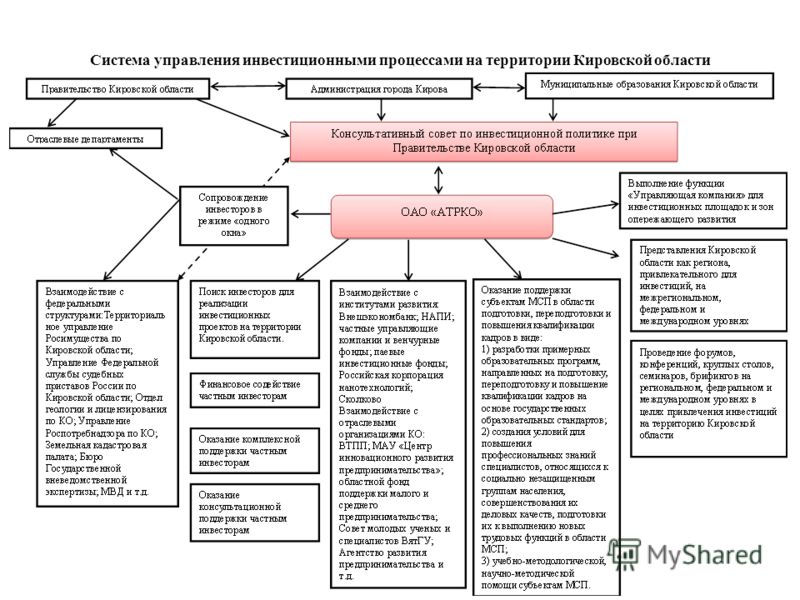 Система управления инвестиционными процессами на территории Кировской области