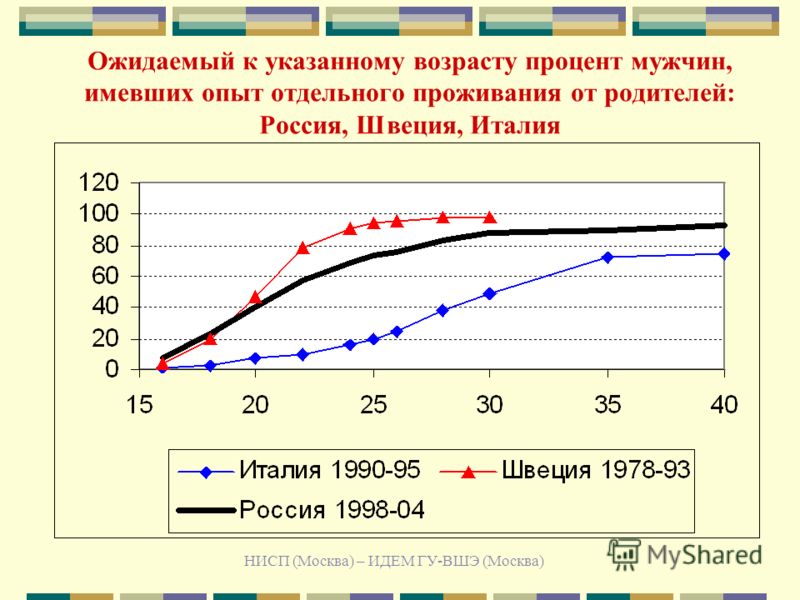 НИСП (Москва) – ИДЕМ ГУ-ВШЭ (Москва) Ожидаемый к указанному возрасту процент мужчин, имевших опыт отдельного проживания от родителей: Россия, Швеция, Италия