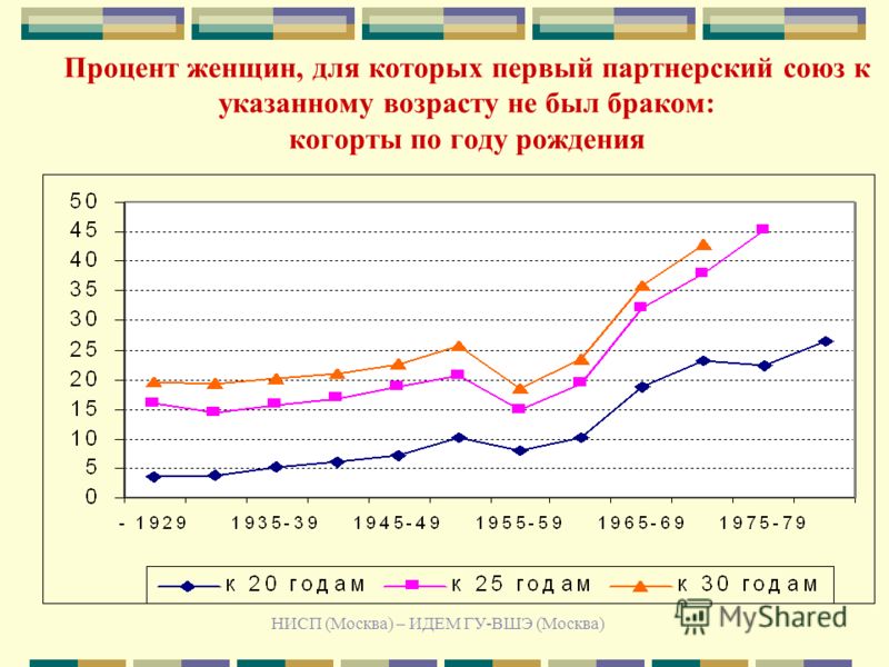 НИСП (Москва) – ИДЕМ ГУ-ВШЭ (Москва) Процент женщин, для которых первый партнерский союз к указанному возрасту не был браком: когорты по году рождения