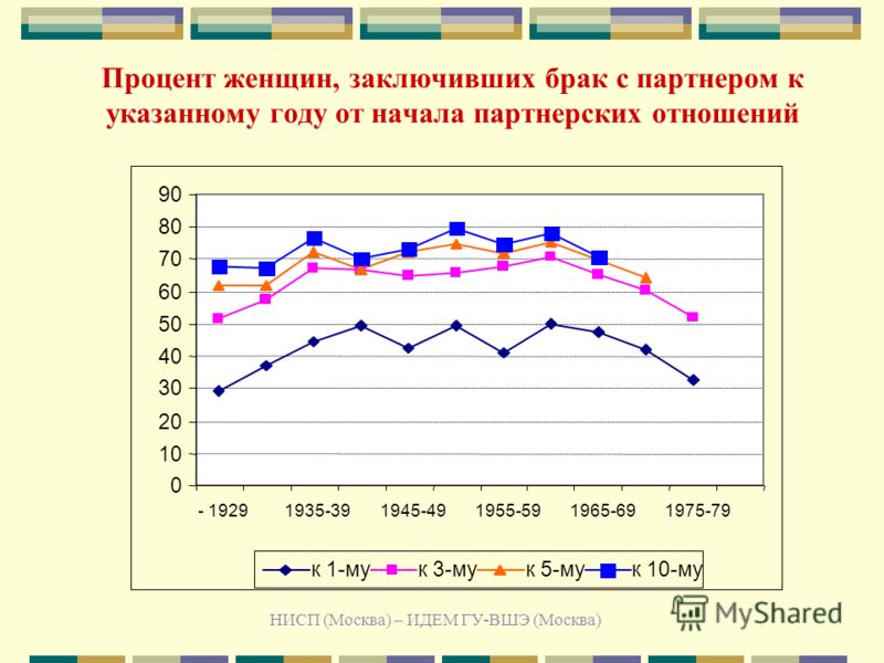 НИСП (Москва) – ИДЕМ ГУ-ВШЭ (Москва) Процент женщин, заключивших брак с партнером к указанному году от начала партнерских отношений