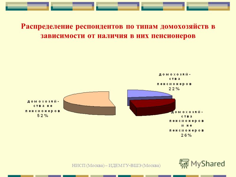 НИСП (Москва) – ИДЕМ ГУ-ВШЭ (Москва) Распределение респондентов по типам домохозяйств в зависимости от наличия в них пенсионеров