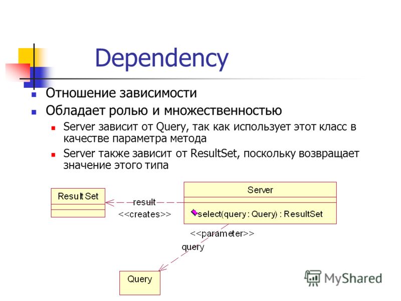 Dependency Отношение зависимости Обладает ролью и множественностью Server зависит от Query, так как использует этот класс в качестве параметра метода Server также зависит от ResultSet, поскольку возвращает значение этого типа