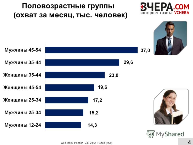 Половозрастные группы (охват за месяц, тыс. человек) Web Index Россия май 2012, Reach (000) 4
