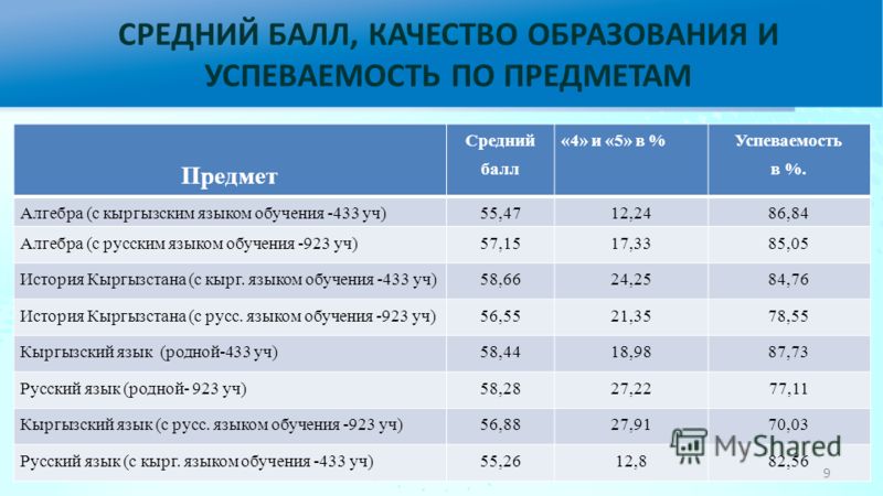 СРЕДНИЙ БАЛЛ, КАЧЕСТВО ОБРАЗОВАНИЯ И УСПЕВАЕМОСТЬ ПО ПРЕДМЕТАМ Предмет Средний балл «4» и «5» в % Успеваемость в %. Алгебра (с кыргызским языком обучения -433 уч)55,4712,2486,84 Алгебра (с русским языком обучения -923 уч)57,1517,3385,05 История Кыргы