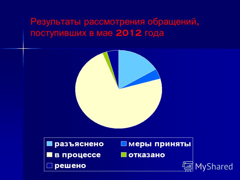 Результаты рассмотрения обращений, поступивших в мае 2012 года