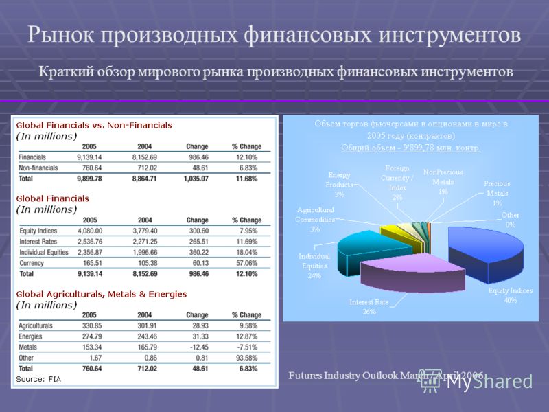 Производные Финансовые Инструменты Фьючерсы И Опционы