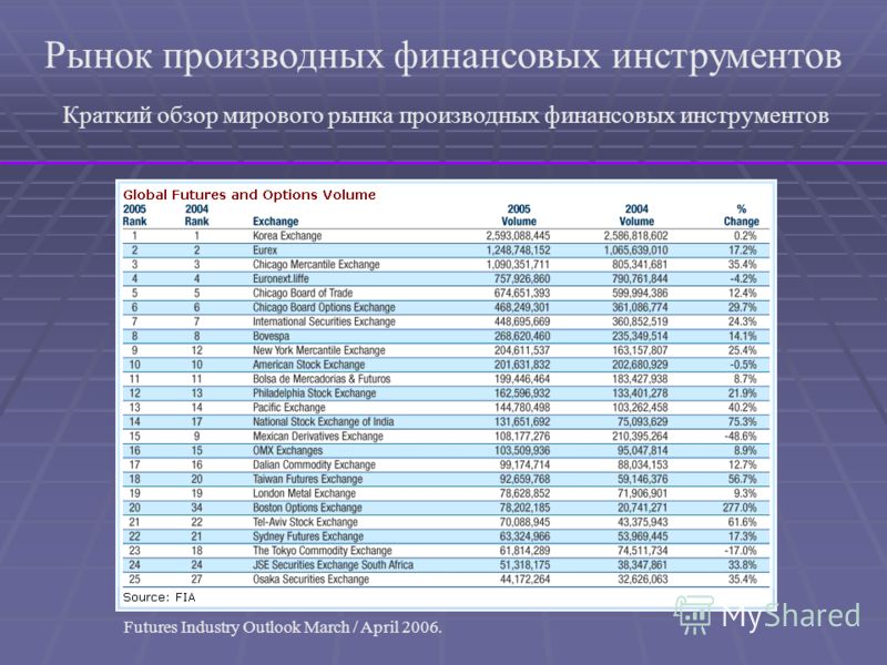 Контрольная работа: Общая характеристика производных финансовых инструментов и их свойства