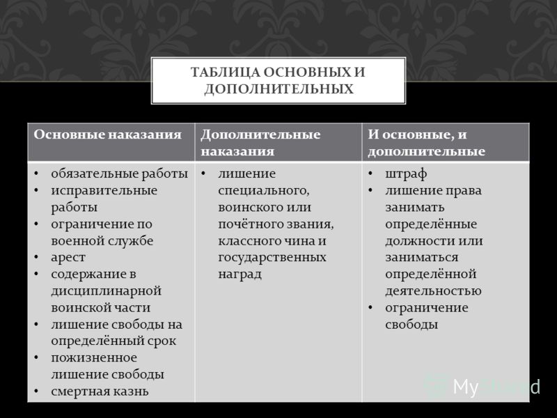 Дипломная работа: Основные и дополнительные виды наказаний