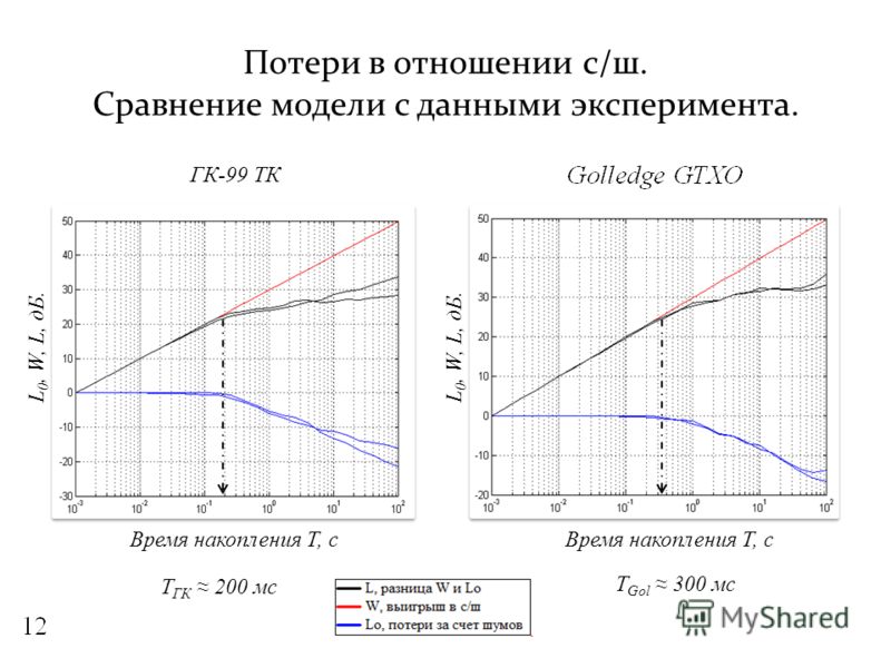 Потери в отношении с/ш. Сравнение модели с данными эксперимента. L 0, W, L, дБ. Время накопления Т, с ГК-99 ТК Т ГК 200 мс Т Gol 300 мс