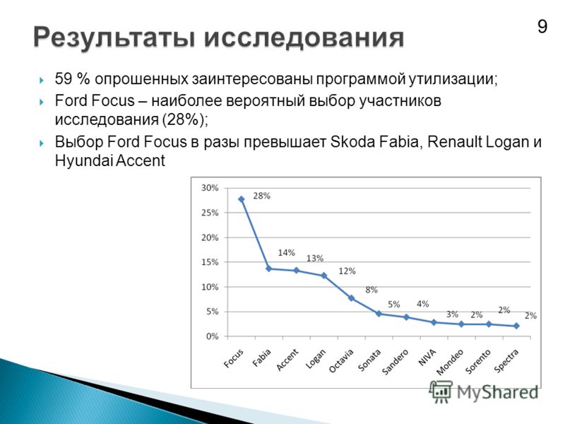 59 % опрошенных заинтересованы программой утилизации; Ford Focus – наиболее вероятный выбор участников исследования (28%); Выбор Ford Focus в разы превышает Skoda Fabia, Renault Logan и Hyundai Accent 9