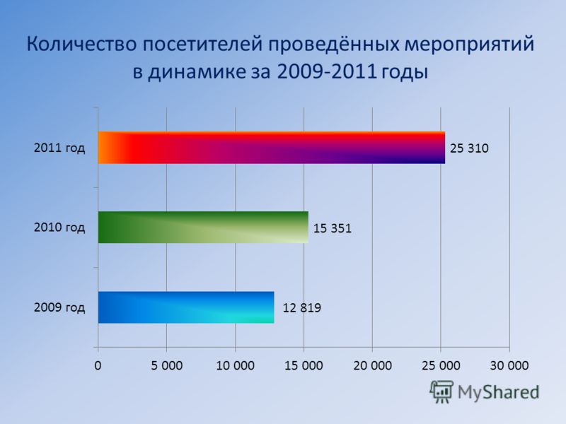 Количество посетителей проведённых мероприятий в динамике за 2009-2011 годы