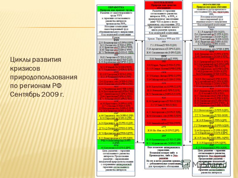 Циклы развития кризисов природопользования по регионам РФ Сентябрь 2009 г.