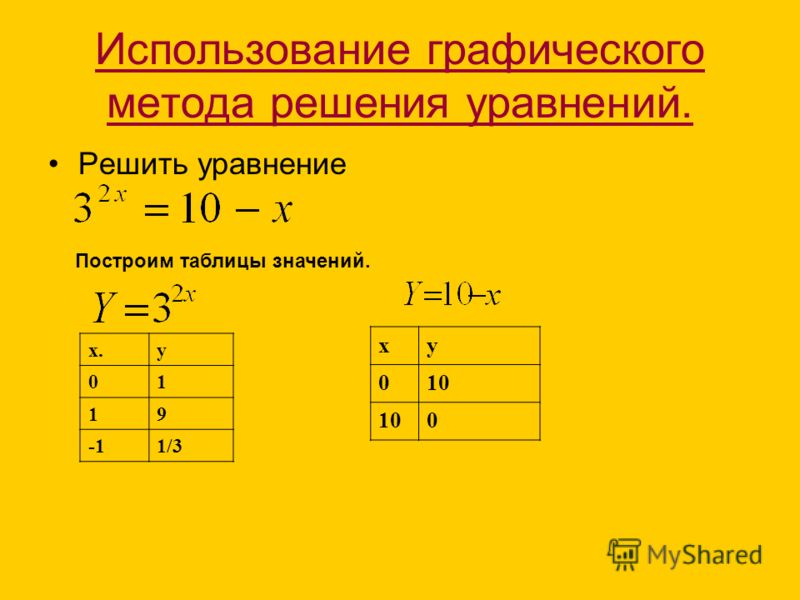 Использование графического метода решения уравнений. Решить уравнение Построим таблицы значений. х.y 01 19 1/3 хy 010 0