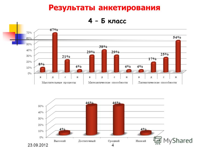 Результаты анкетирования 23.09.20124 4 – Б класс