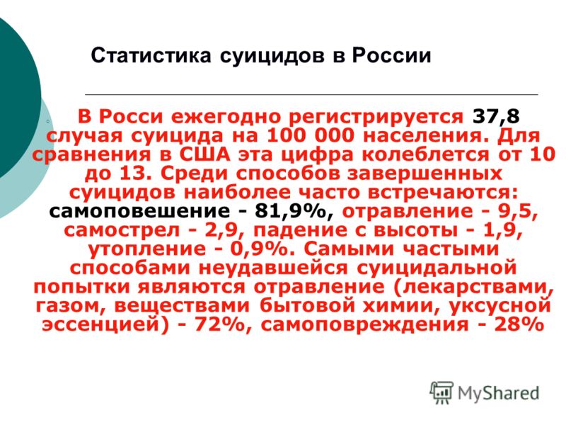 Статистика суицидов в России В Росси ежегодно регистрируется 37,8 случая суицида на 100 000 населения. Для сравнения в США эта цифра колеблется от 10 до 13. Среди способов завершенных суицидов наиболее часто встречаются: самоповешение - 81,9%, отравл