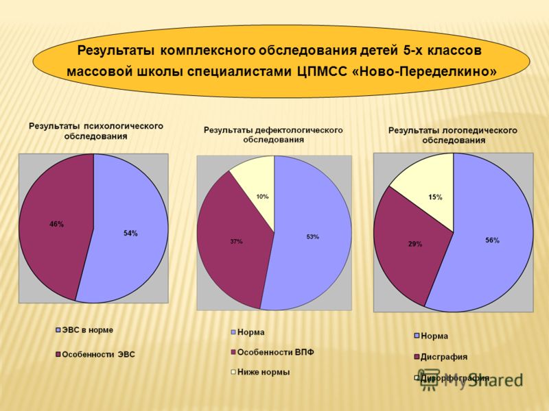 Результаты комплексного обследования детей 5-х классов массовой школы специалистами ЦПМСС «Ново-Переделкино»