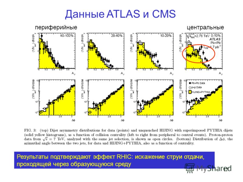 17 Данные ATLAS и CMS периферийныецентральные Результаты подтверждают эффект RHIC: искажение струи отдачи, проходящей через образующуюся среду