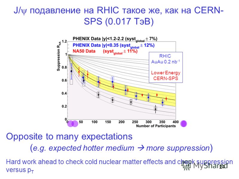 24 RHIC AuAu 0.2 nb -1 Lower Energy CERN-SPS J/ подавление на RHIC такое же, как на CERN- SPS (0.017 ТэВ) Opposite to many expectations ( e.g. expected hotter medium more suppression ) Hard work ahead to check cold nuclear matter effects and check su