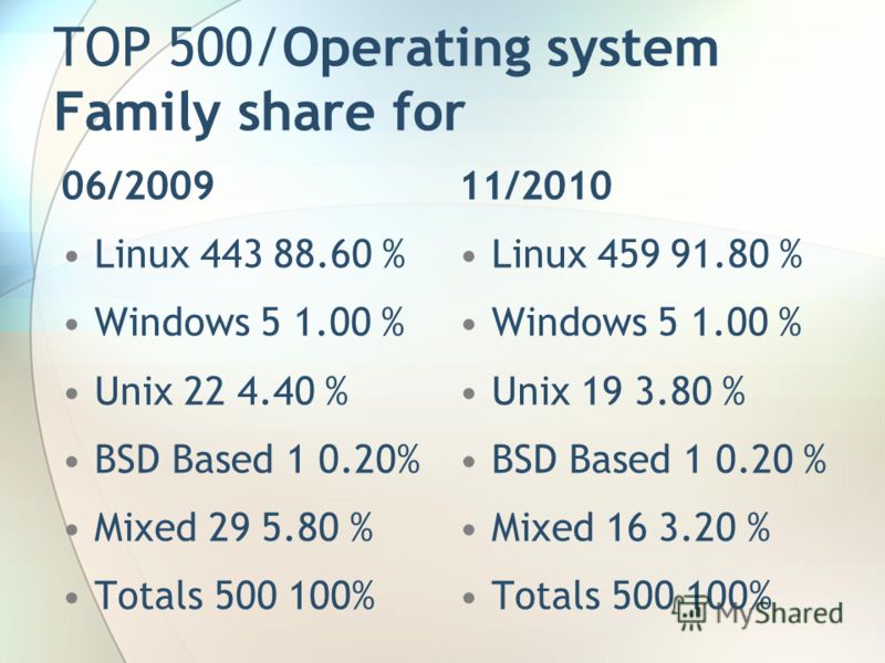 TOP 500/Operating system Family share for 06/2009 Linux 443 88.60 % Windows 5 1.00 % Unix 22 4.40 % BSD Based 1 0.20% Mixed 29 5.80 % Totals 500 100% 11/2010 Linux 459 91.80 % Windows 5 1.00 % Unix 19 3.80 % BSD Based 1 0.20 % Mixed 16 3.20 % Totals 