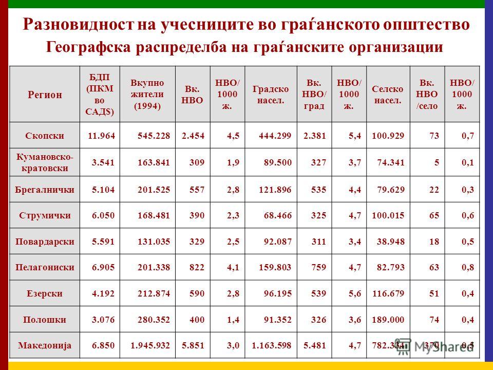 Разновидност на учесниците во граѓанското општество Застапеност на етничките заедници во раководствата Етничка припадностБројПроцент Македонци69080,4% Албанци465,4% Срби101,2% Турци111,3% Роми536,2% Власи101,2% Босанци00,0% нема податок384,4% 858100%