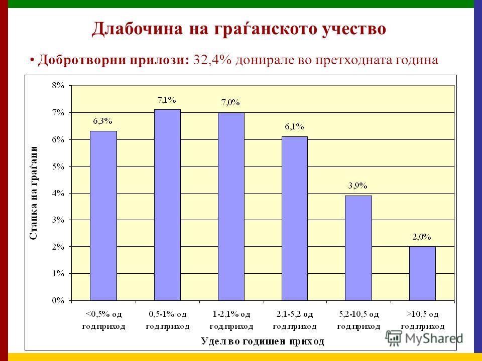 Добротворни прилози: Висока самоперцепција за добротворство (77%), а ГО остваруваат 2% од буџетот од индивидуални добротворни прилози Членство во ГО: Еден од четири македонски граѓани се членови на барем една ГО Волонтерство: 67,9% од испитаниците не