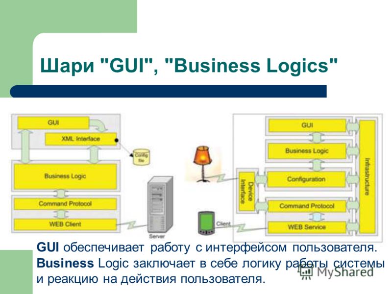 Шари GUI, Business Logics GUI обеспечивает работу с интерфейсом пользователя. Business Logic заключает в себе логику работы системы и реакцию на действия пользователя.