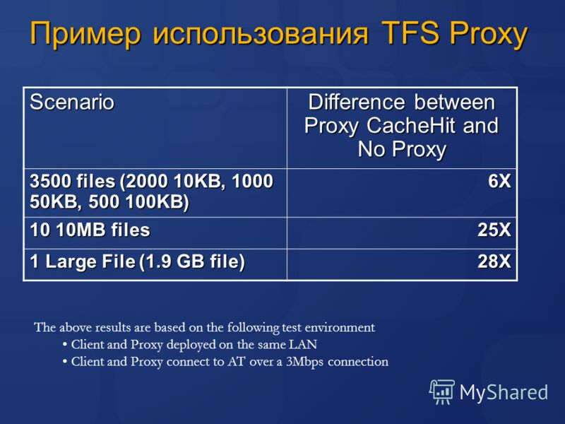 Пример использования TFS Proxy Scenario Difference between Proxy CacheHit and No Proxy 3500 files (2000 10KB, 1000 50KB, 500 100KB) 6X 10 10MB files 25X 1 Large File (1.9 GB file) 28X The above results are based on the following test environment Clie