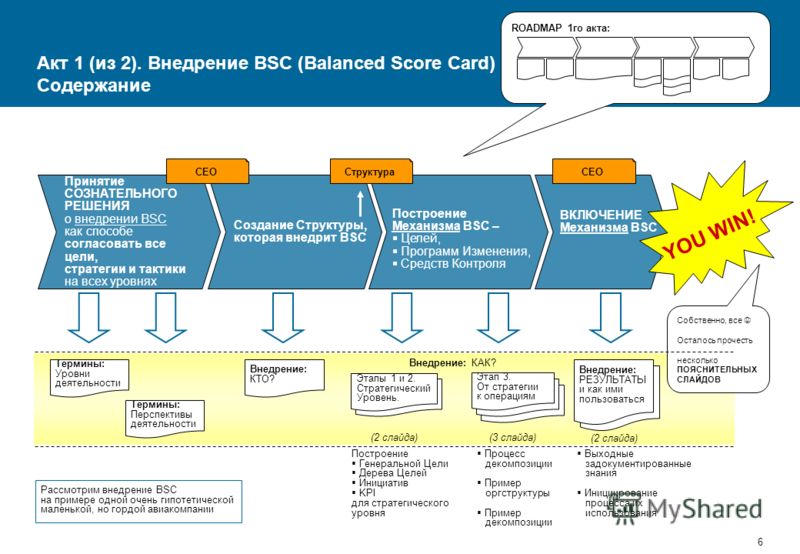 6 Акт 1 (из 2). Внедрение BSC (Balanced Score Card) Содержание Принятие СОЗНАТЕЛЬНОГО РЕШЕНИЯ о внедрении BSC как способе согласовать все цели, стратегии и тактики на всех уровнях Создание Структуры, которая внедрит BSC Построение Механизма BSC – Цел