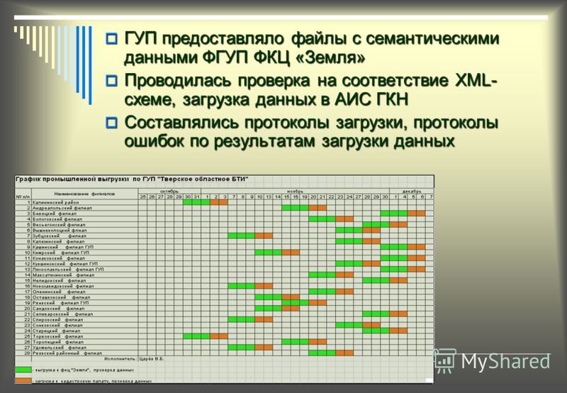 ГУП предоставляло файлы с семантическими данными ФГУП ФКЦ «Земля» ГУП предоставляло файлы с семантическими данными ФГУП ФКЦ «Земля» Проводилась проверка на соответствие XML- схеме, загрузка данных в АИС ГКН Проводилась проверка на соответствие XML- с