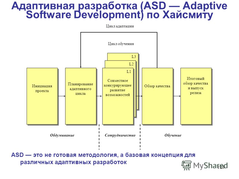 128 Адаптивная разработка (ASD Adaptive Software Development) по Хайсмиту ASD это не готовая методология, а базовая концепция для различных адаптивных разработок L3 L2 Инициация проекта Планирование адаптивного цикла L1 Совместное конкурирующее разви
