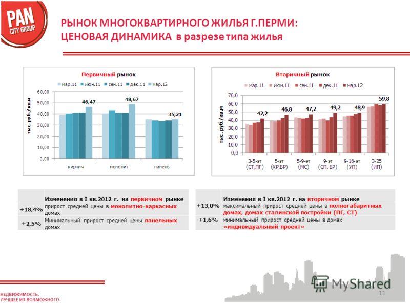 11 РЫНОК МНОГОКВАРТИРНОГО ЖИЛЬЯ Г.ПЕРМИ: ЦЕНОВАЯ ДИНАМИКА в разрезе типа жилья Изменения в I кв.2012 г. на вторичном рынке +13,0%максимальный прирост средней цены в полногабаритных домах, домах сталинской постройки (ПГ, СТ) +1,6%минимальный прирост с