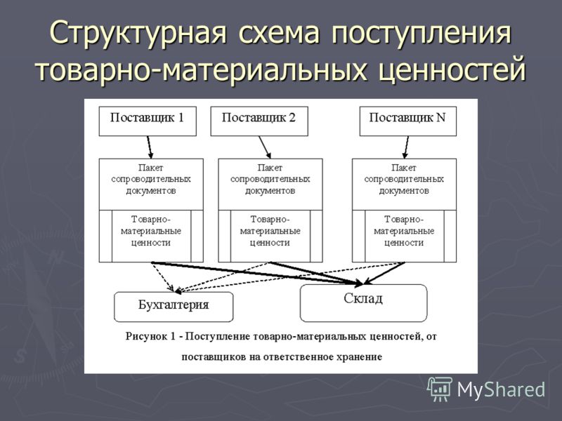 Структурная схема поступления товарно-материальных ценностей