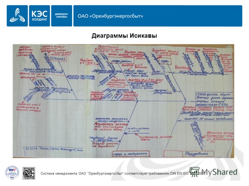Система менеджмента ОАО Оренбургэнергосбыт соответствует требованиям DIN EN ISO 9001:2008 Диаграммы Исикавы