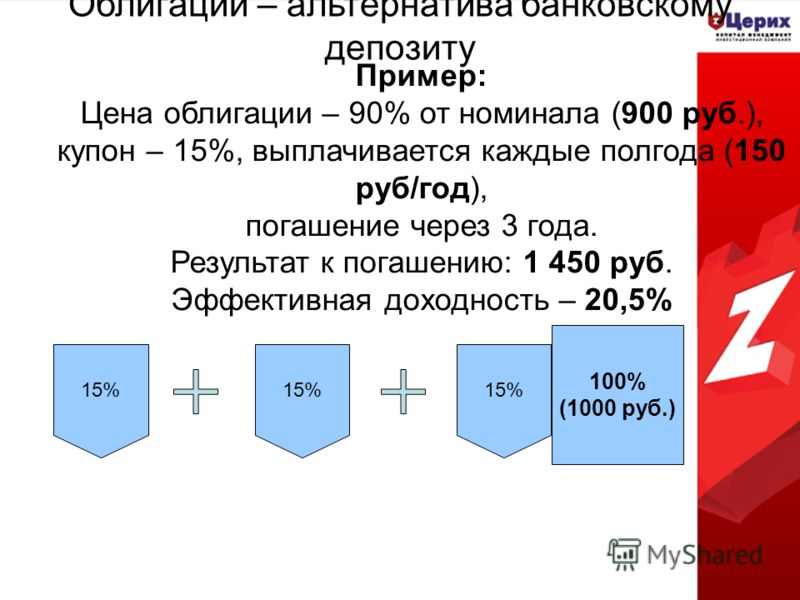 Облигации – альтернатива банковскому депозиту Пример: Цена облигации – 90% от номинала (900 руб.), купон – 15%, выплачивается каждые полгода (150 руб/год), погашение через 3 года. Результат к погашению: 1 450 руб. Эффективная доходность – 20,5% 15% 1