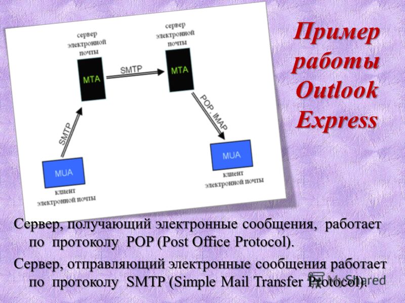 Сервер, получающий электронные сообщения, работает по протоколу POP (Post Office Protocol). Сервер, отправляющий электронные сообщения работает по протоколу SMTP (Simple Mail Transfer Protocol). Пример работы Outlook Express