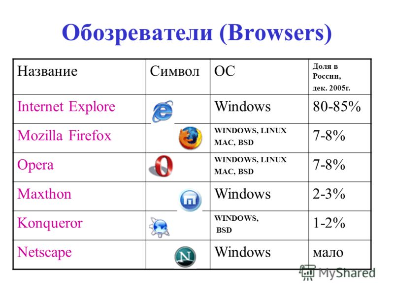 Обозреватели (Browsers) НазваниеСимволОС Доля в России, дек. 2005г. Internet ExploreWindows80-85% Mozilla Firefox WINDOWS, LINUX MAC, BSD 7-8% Opera WINDOWS, LINUX MAC, BSD 7-8% MaxthonWindows2-3% Konqueror WINDOWS, BSD 1-2% NetscapeWindowsмало