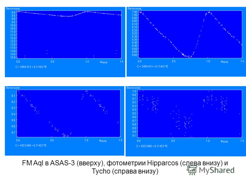 FM Aql в ASAS-3 (вверху), фотометрии Hipparcos (слева внизу) и Tycho (справа внизу)