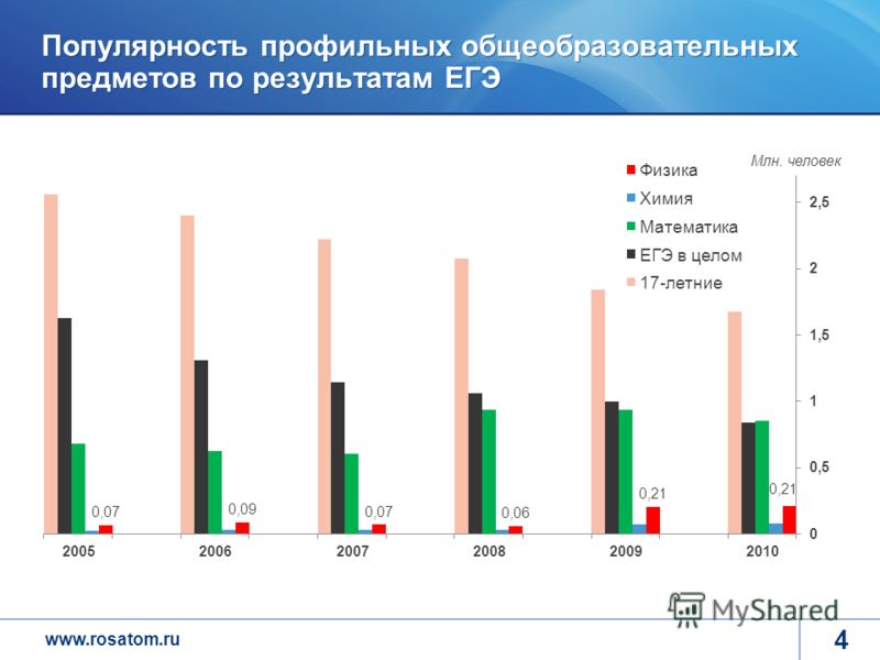 www.rosatom.ru 4 Популярность профильных общеобразовательных предметов по результатам ЕГЭ