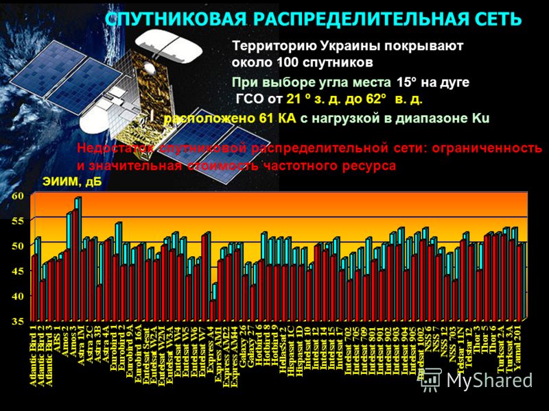 СПУТНИКОВАЯ РАСПРЕДЕЛИТЕЛЬНАЯ СЕТЬ Территорию Украины покрывают около 100 спутников При выборе угла места 15° на дуге ГСО от 21 º з. д. до 62° в. д. расположено 61 КА с нагрузкой в диапазоне Ku ЭИИМ, дБ Недостаток спутниковой распределительной сети: 