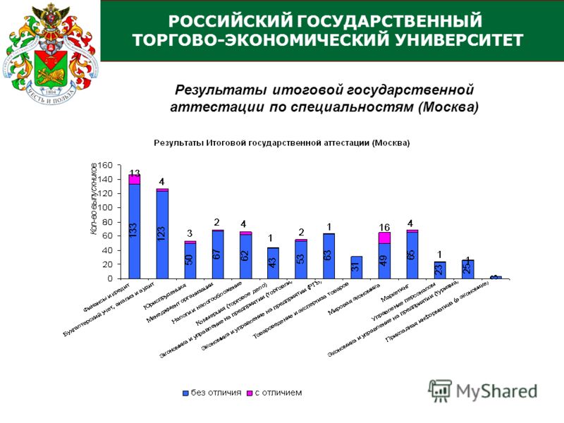 Результаты итоговой государственной аттестации по специальностям (Москва)