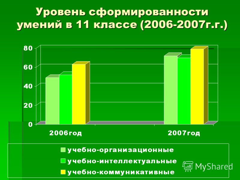 Уровень сформированности умений в 11 классе (2006-2007г.г.)