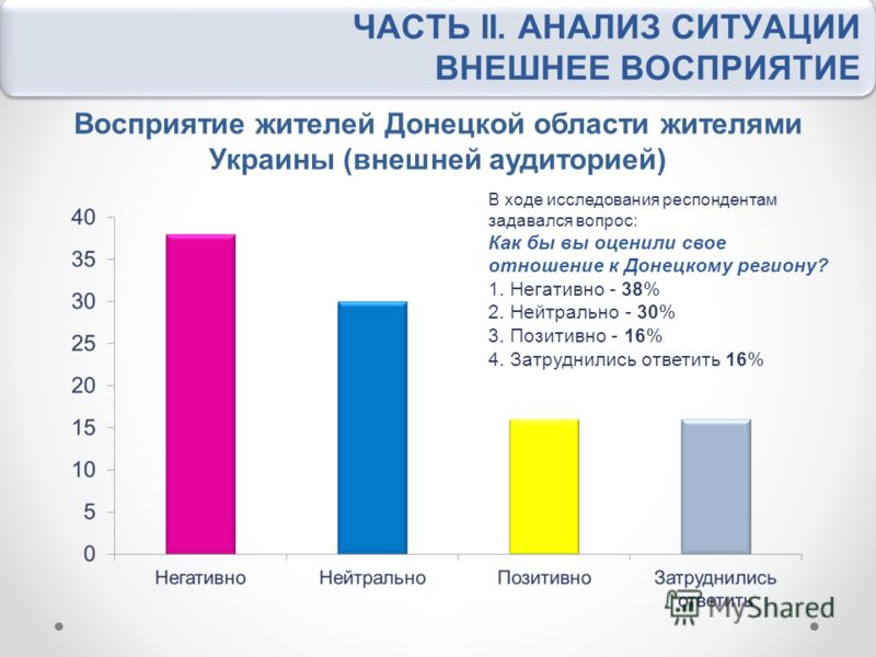 В ходе исследования респондентам задавался вопрос: Как бы вы оценили свое отношение к Донецкому региону? 1. Негативно - 38% 2. Нейтрально - 30% 3. Позитивно - 16% 4. Затруднились ответить 16% Восприятие жителей Донецкой области жителями Украины (внеш