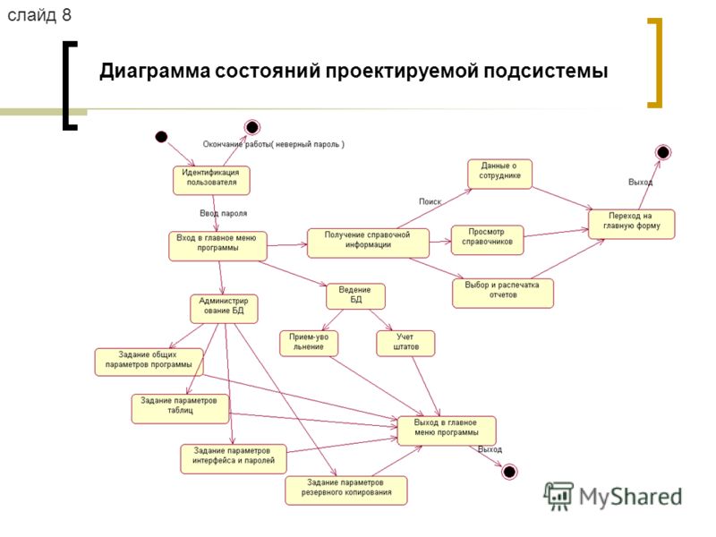 Диаграмма состояний проектируемой подсистемы слайд 8