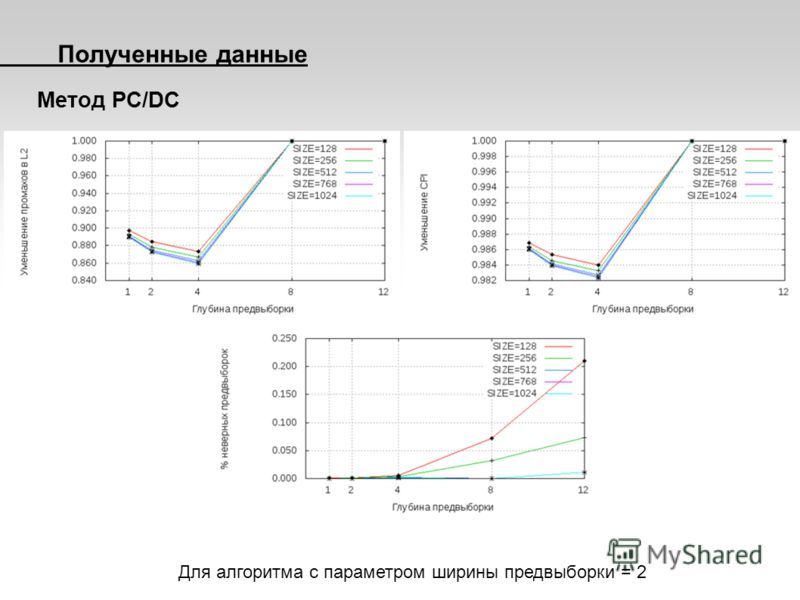 Полученные данные Метод PC/DC Для алгоритма с параметром ширины предвыборки = 2