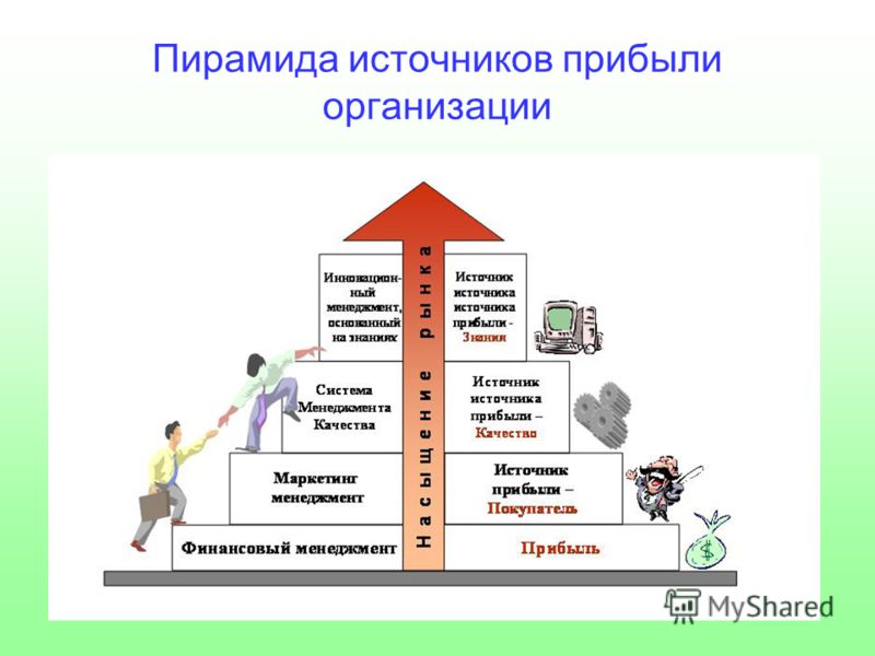 Источники получения прибыли в условиях рыночных отношений Источники получения прибыли в условиях рыночных отношений