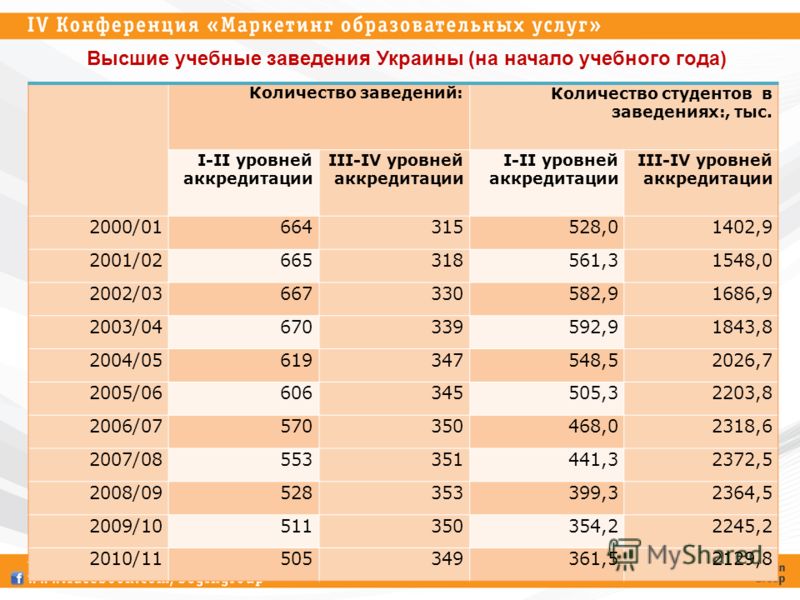Высшие учебные заведения Украины (на начало учебного года) Количество заведений:Количество студентов в заведениях:, тыс. I-II уровней аккредитации III-IV уровней аккредитации I-II уровней аккредитации III-IV уровней аккредитации 2000/01664315528,0140