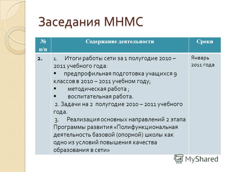 Заседания МНМС п/п Содержание деятельностиСроки 2. 1. Итоги работы сети за 1 полугодие 2010 – 2011 учебного года : предпрофильная подготовка учащихся 9 классов в 2010 – 2011 учебном году ; методическая работа ; воспитательная работа. 2. Задачи на 2 п